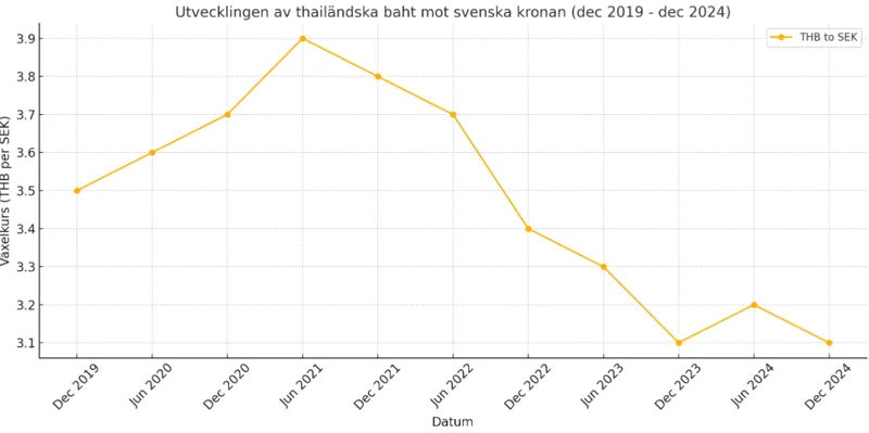 Växelkurs THB utveckling 5 år