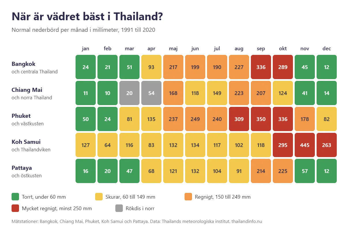 Säsongskalender som visar torra och regniga månader i fem landsdelar i Thailand, från Bangkok och Chiang Mai till Phuket, Koh Samui och Pattaya
